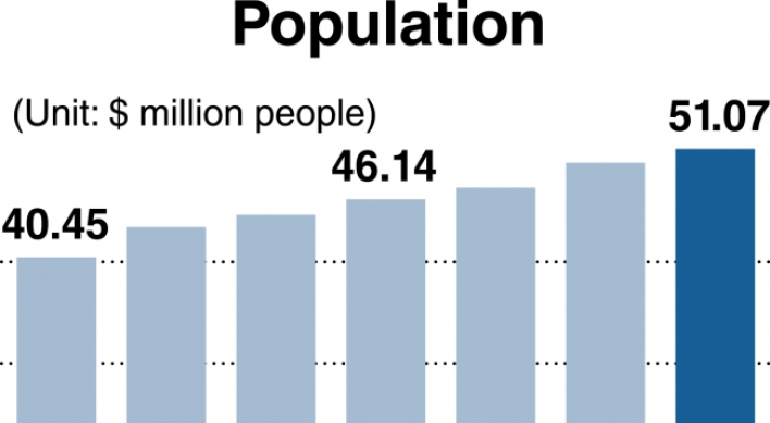 Korean population surpasses 50 million