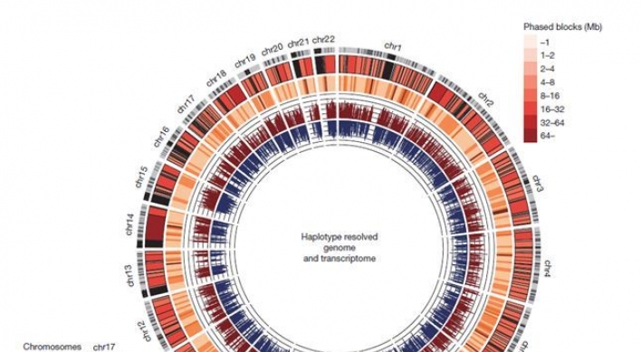 New data on ‘Korean human genome’ published in ‘Nature’ scientific journal