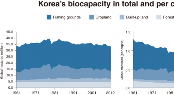 [WWF Special] South Korea at crossroads as ecological deficit continues