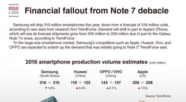 [Graphic News] Financial fallout from Note 7 debacle
