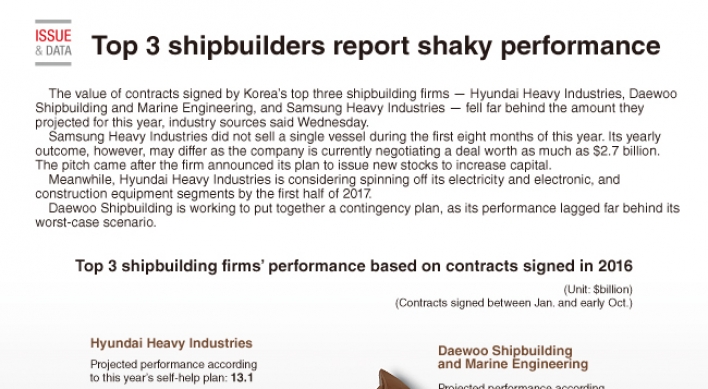 [Graphic News] Top 3 shipbuilding firms post shaky performance