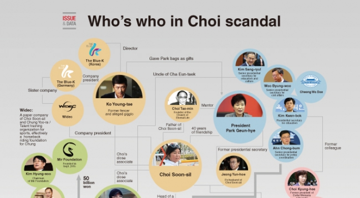 [Graphic News] Who's who in Choi scandal