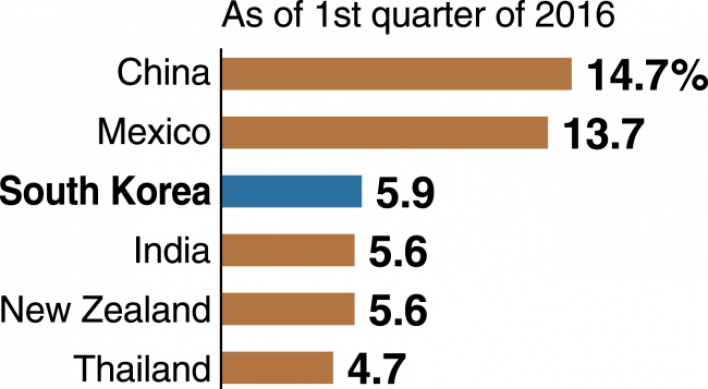 [MONITOR] South Korea's domestic credit surge