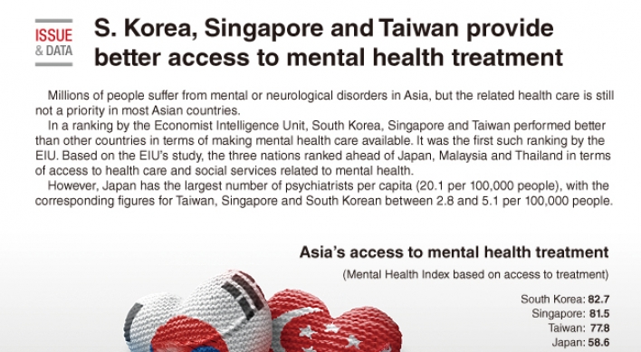 [Graphic News] S. Korea, Singapore and Taiwan provide better access to mental health treatment
