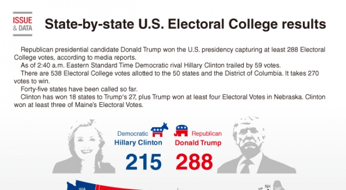[Graphic News] State-by-state U.S. Electoral College results