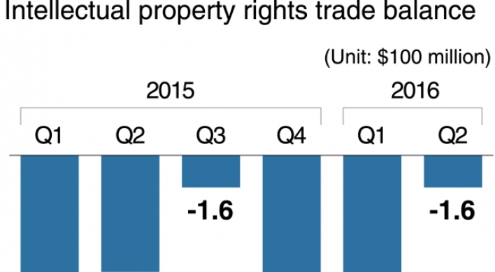 [MONITOR] South Korea’s deficit in IP rights trade narrows