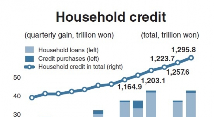 Korea’s household debt hits all-time high
