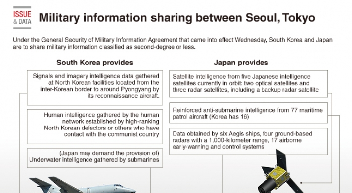 [Graphic News] Military information sharing between Seoul, Tokyo