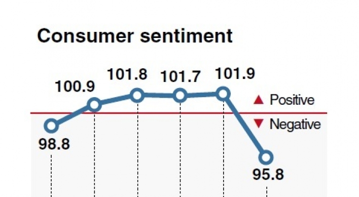 Consumer sentiment falls amid uncertain economic factors