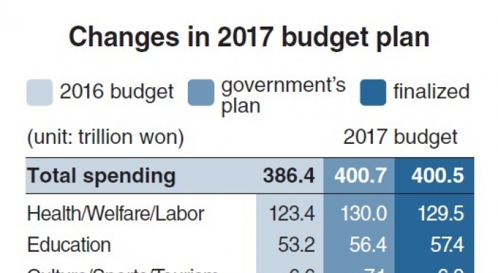 [News Focus] Spending on infrastructure up, welfare down in 2017 budget