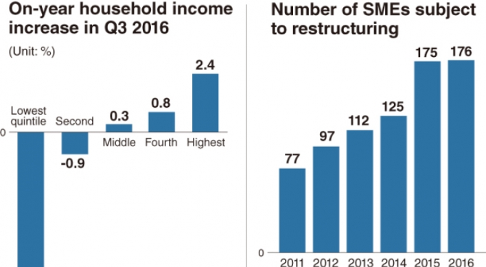 Low-income households, SMEs hit by economic headwinds
