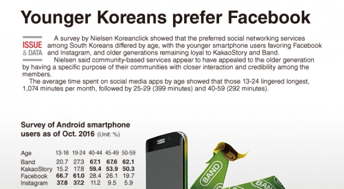 [Graphic News] Younger Koreans prefer Facebook
