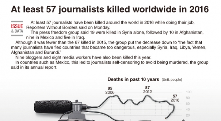 [Graphic News] At least 57 journalists killed worldwide in 2016