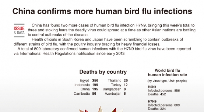 [Graphic News] China confirms more human bird flu infections