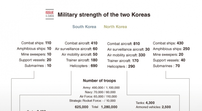 [Graphic News] Military strength of the two Koreas