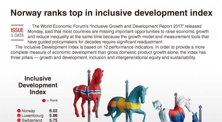 [Graphic News] Norway ranks at the top in Inclusive development index