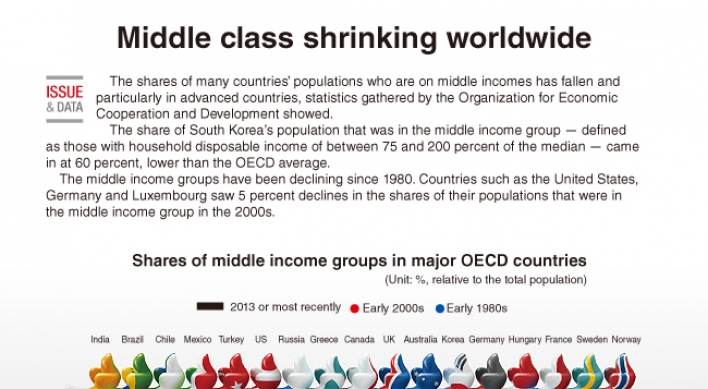[Graphic News] Middle class shrinking worldwide