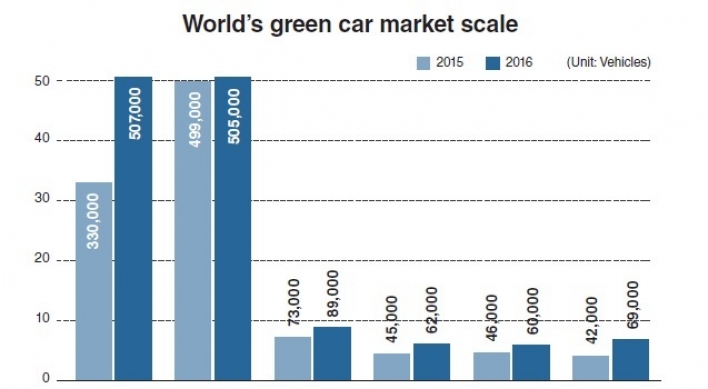 Korea’s green car market small, but growing fast
