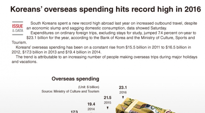 [Graphic News] Koreans’ overseas spending hits record high in 2016