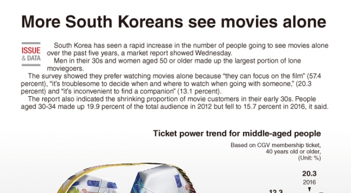 [Graphic News] More South Koreans see movies alone