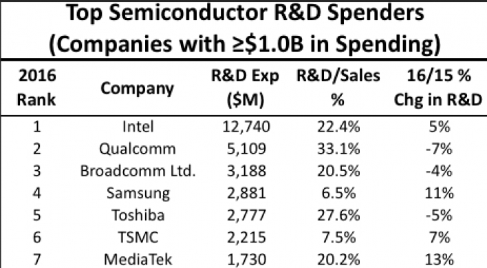 Samsung ranked 4th in global semiconductor R&D spending in 2016