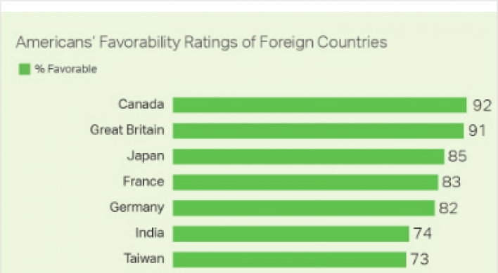 NK remains most unfavorable nation to Americans: survey