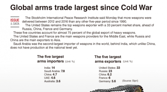 [Graphic News] Global arms trade at highest since Cold War