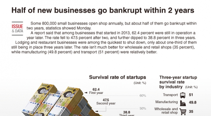[Graphic News] Half of new businesses go bankrupt within 2 years