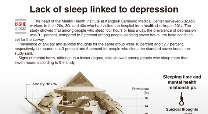 [Graphic News] Lack of sleep linked to depression
