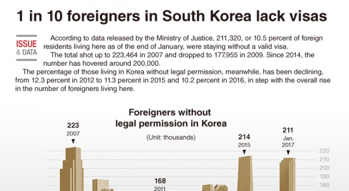 [Graphic News] 1 in 10 foreigners staying in S. Korea without permission