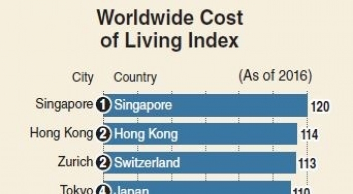 [Monitor] Seoul among top 10 most expensive cities
