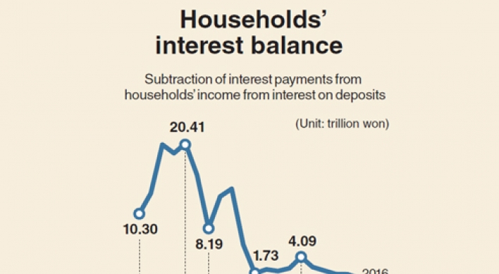 [Monitor] Korean households post first interest balance deficit