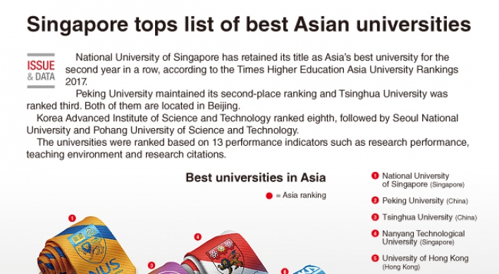 [Graphic News] Singapore tops list of best Asian universities