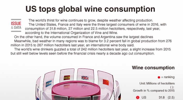 [Graphic News] US tops global wine consumption