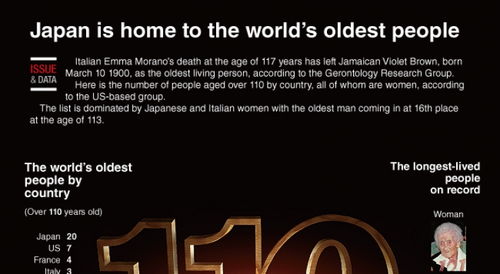 [Graphic News] Japan is home to the world’s oldest people