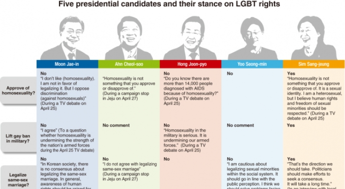 [Election 2017] Gay rights neglected on Korea campaign trail