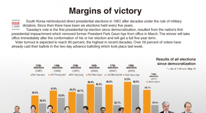 [Graphic News] Margins of victory