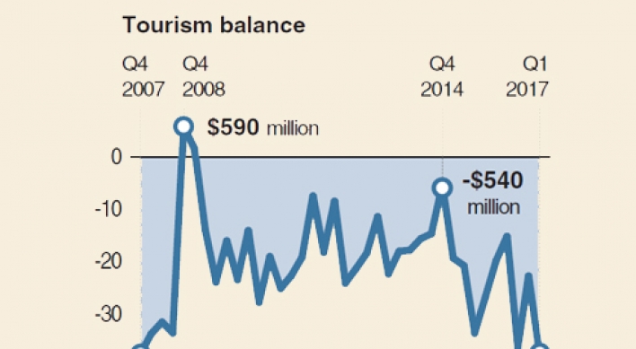[Monitor]  Korea’s tourism deficit hits 10-year high