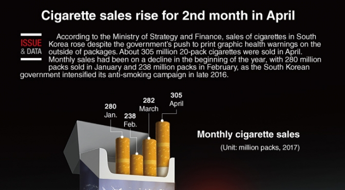 [Graphic News] Cigarette sales rise for 2nd month in April