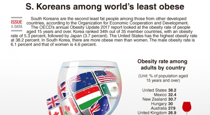 [Graphic News] S. Koreans among world’s skinniest