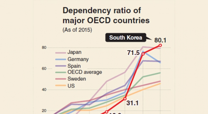 [Monitor] Korea's old-age dependency ratio to spike