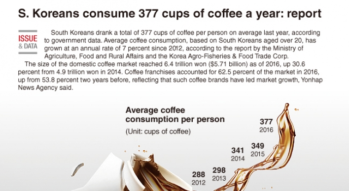 [Graphic News] S, Koreans consume 377 cups of coffee a year: report