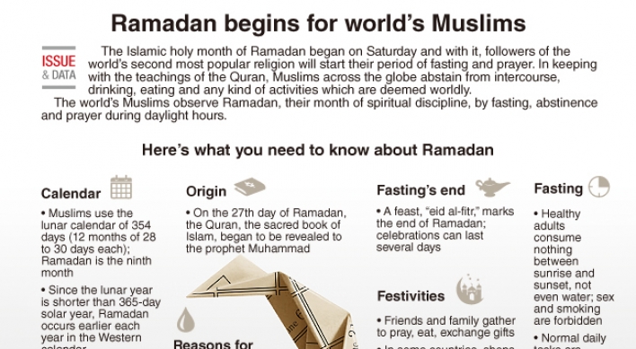 [Graphic News] Ramadan begins for world's Muslims
