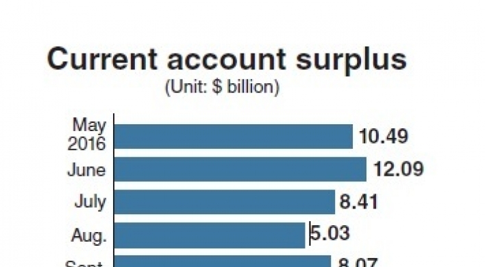 Despite strong exports, current account surplus slips