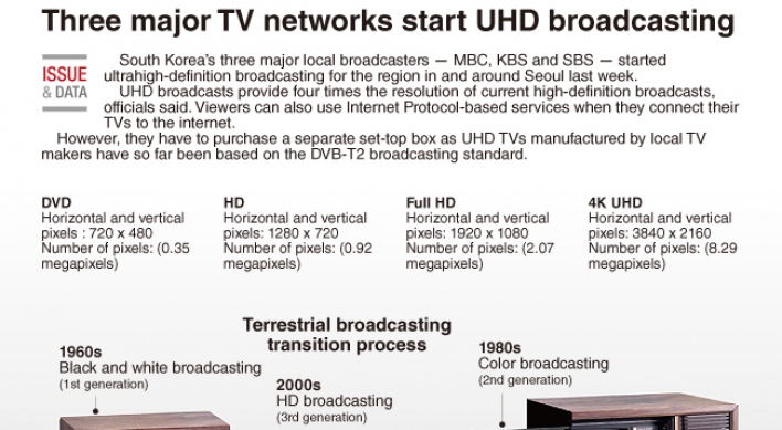 [Graphic News] Three major broadcasters start UHD broadcasting