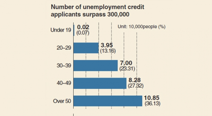 [Monitor] Unemployment credit applicants surpass 300,000