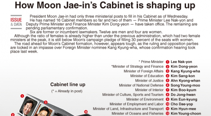 [Graphic News] How Moon Jae-in’s Cabinet is shaping up