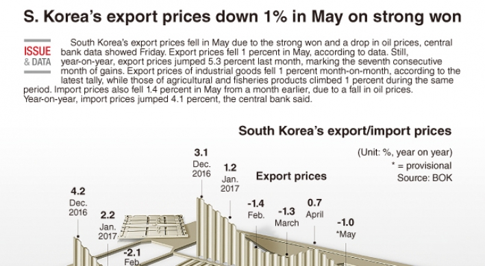 [Graphic News] S. Korea’s export prices down 1% in May on strong won