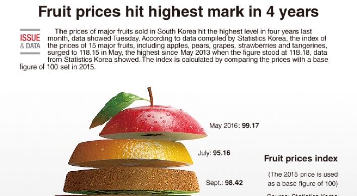 [Graphic News] Fruit prices hit highest mark in 4 years