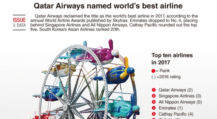 [Graphic News] Qatar Airways named world‘s best airline